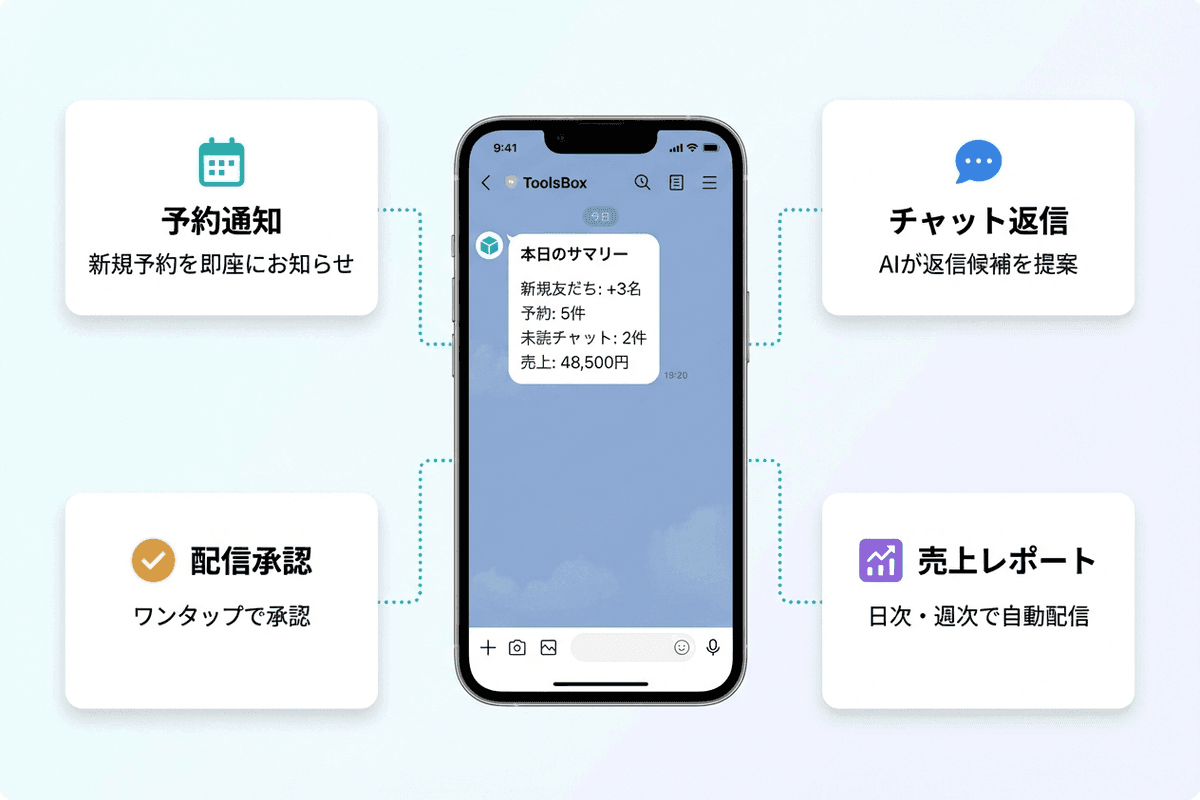 LINEだけで予約通知・チャット返信・配信承認・売上レポートが完結する管理体験