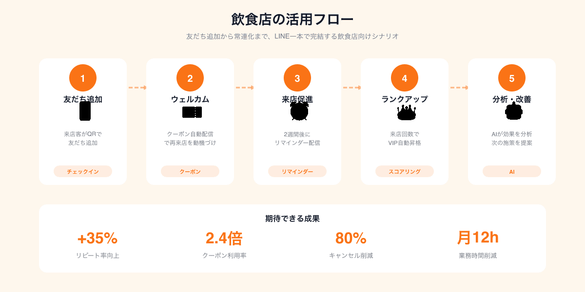 飲食店の活用フロー図
